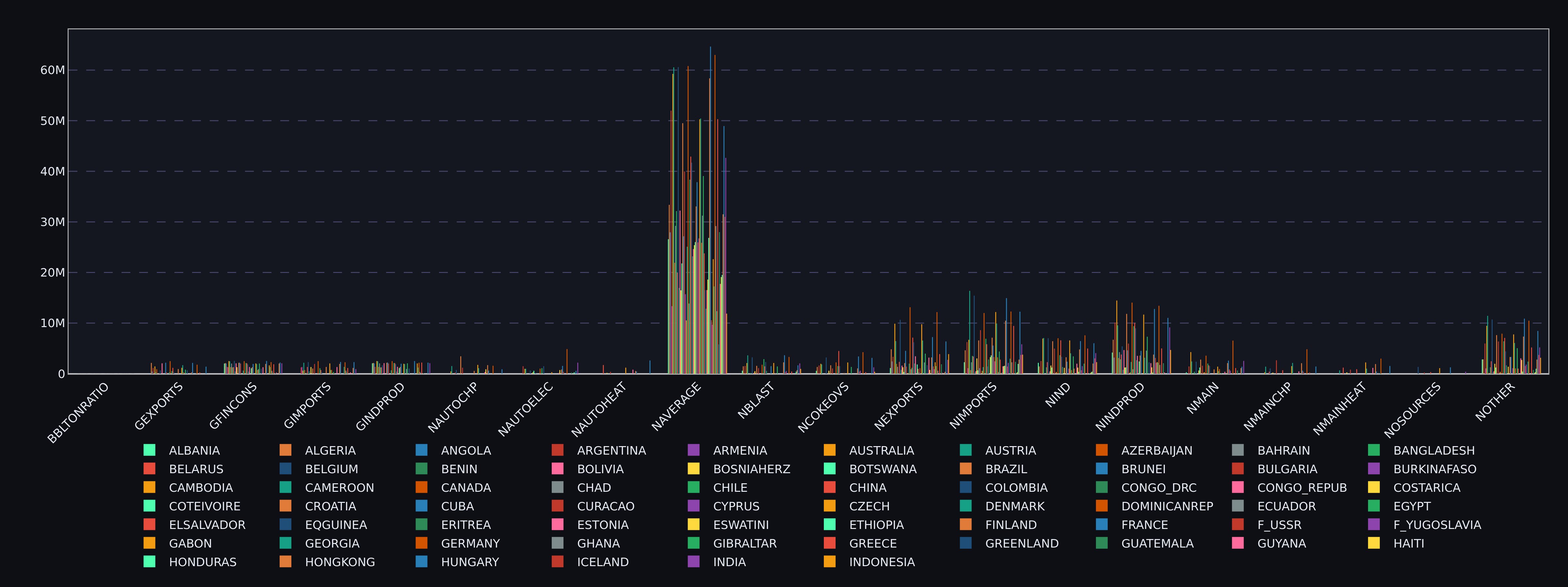 Chart Builder — large dataset bar chart visualization