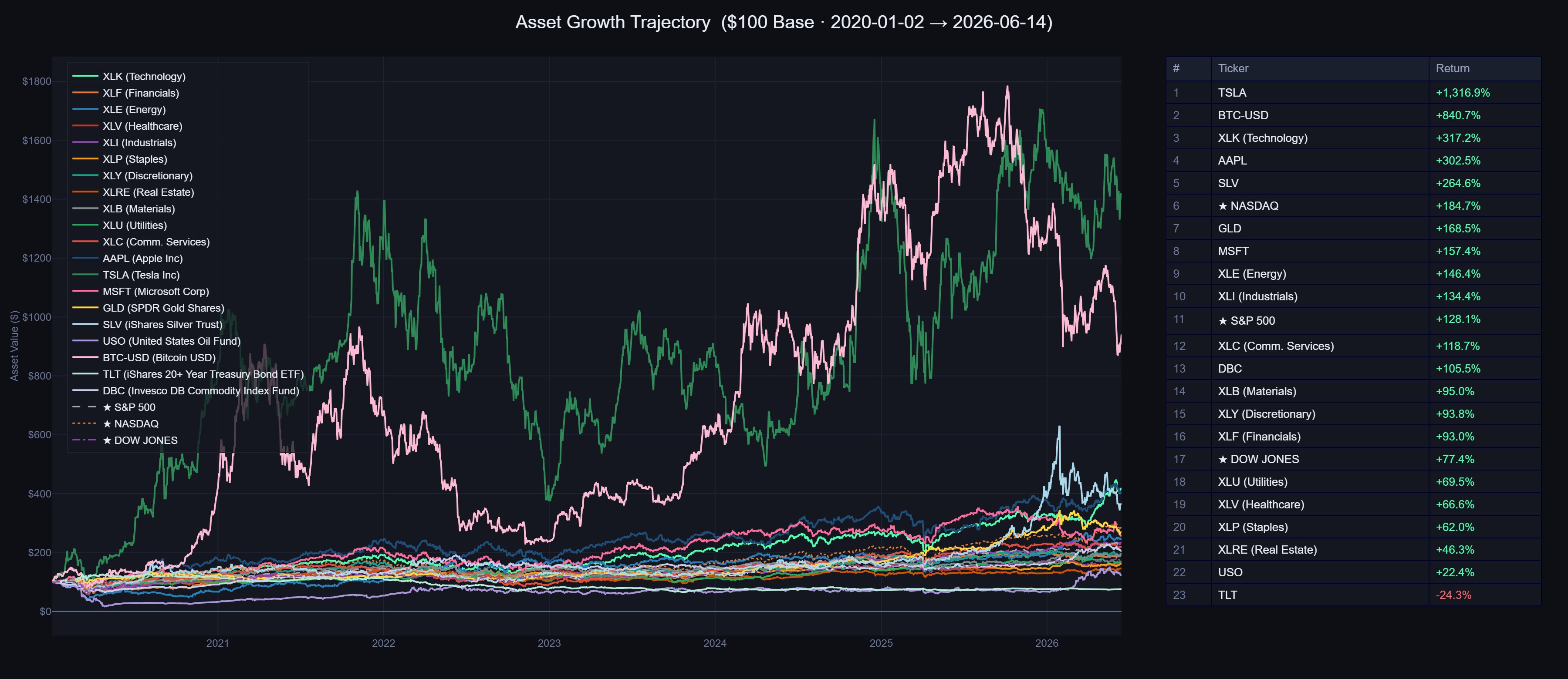 Investment Simulator — $100 invested in TSLA, BTC, S&P 500 compared from 2020 to 2026