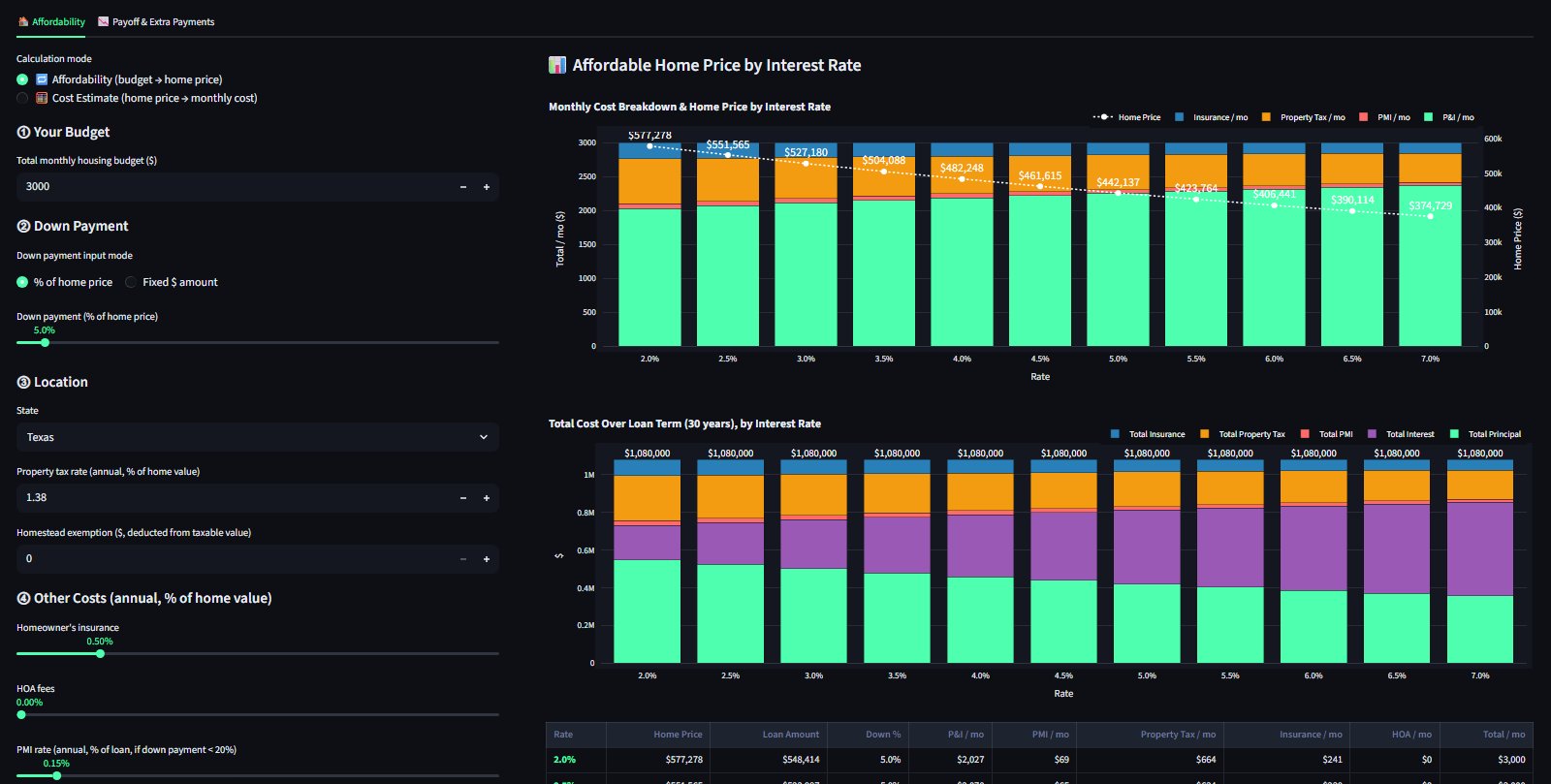 Mortgage Calculator — Affordability and home price by interest rate